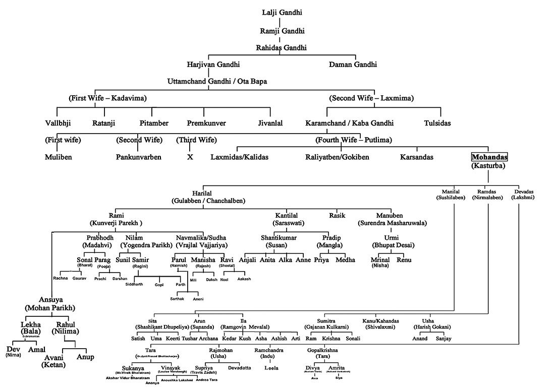 Mahatma Gandhi Family Chart