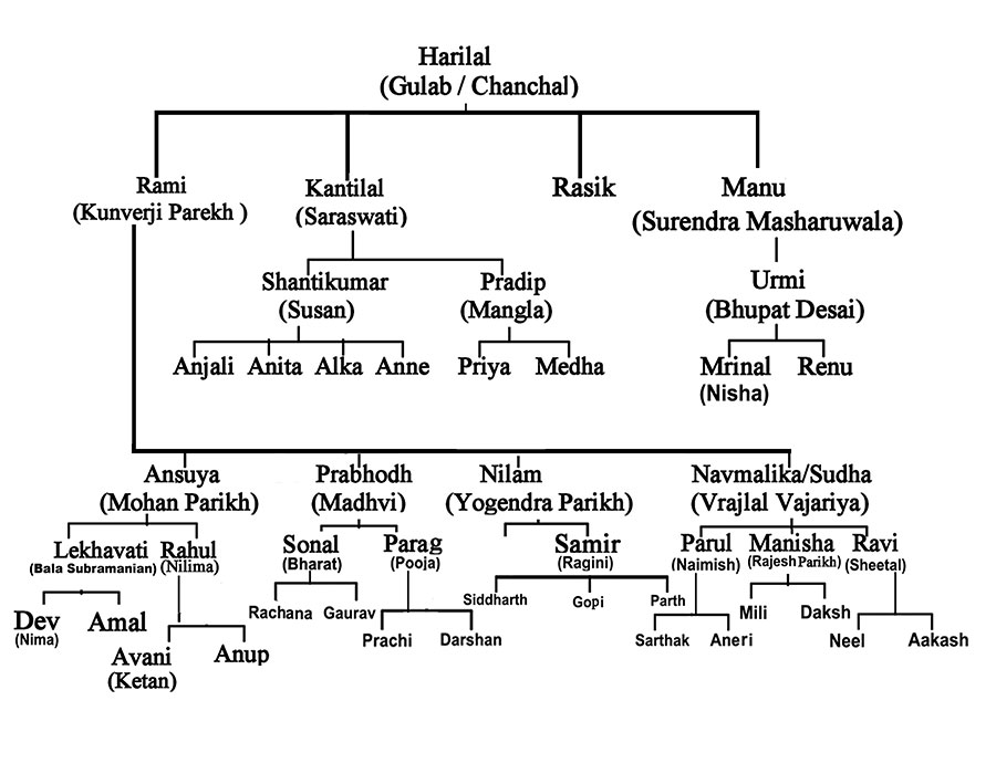 Immediate Family of Harilal Gandhi