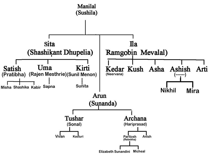 Immediate Family of Manilal Gandhi
